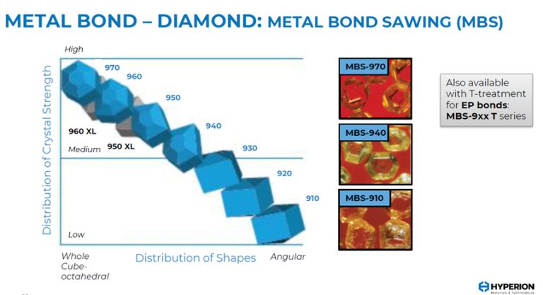 Hyperion MBS Metal Bond Diamond Aşındırıcı Tozlar